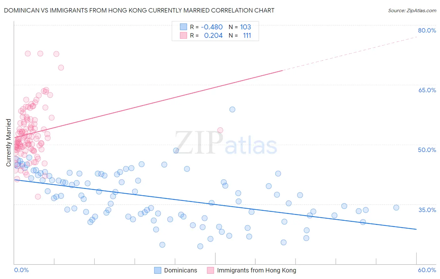 Dominican vs Immigrants from Hong Kong Currently Married