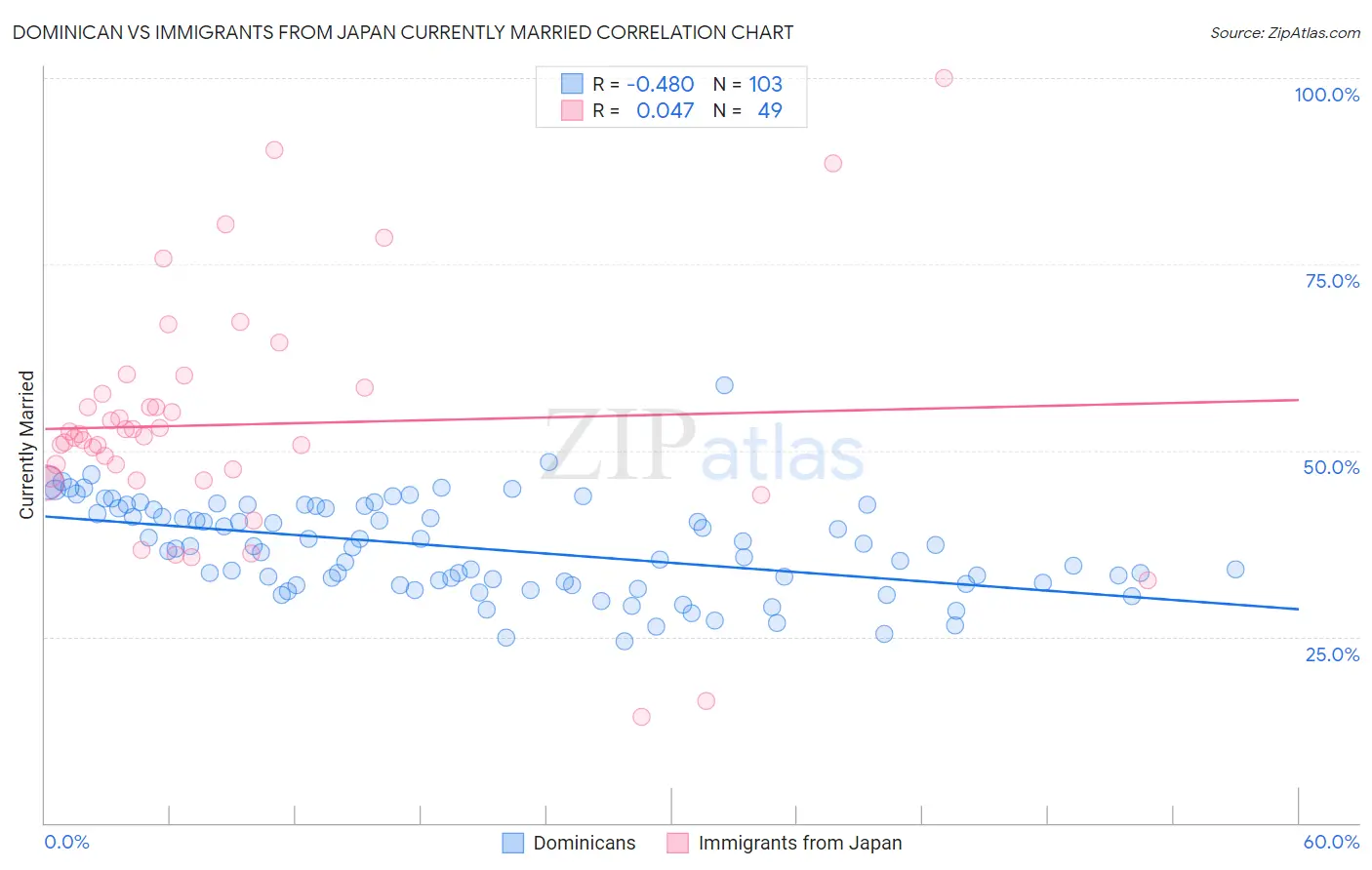 Dominican vs Immigrants from Japan Currently Married