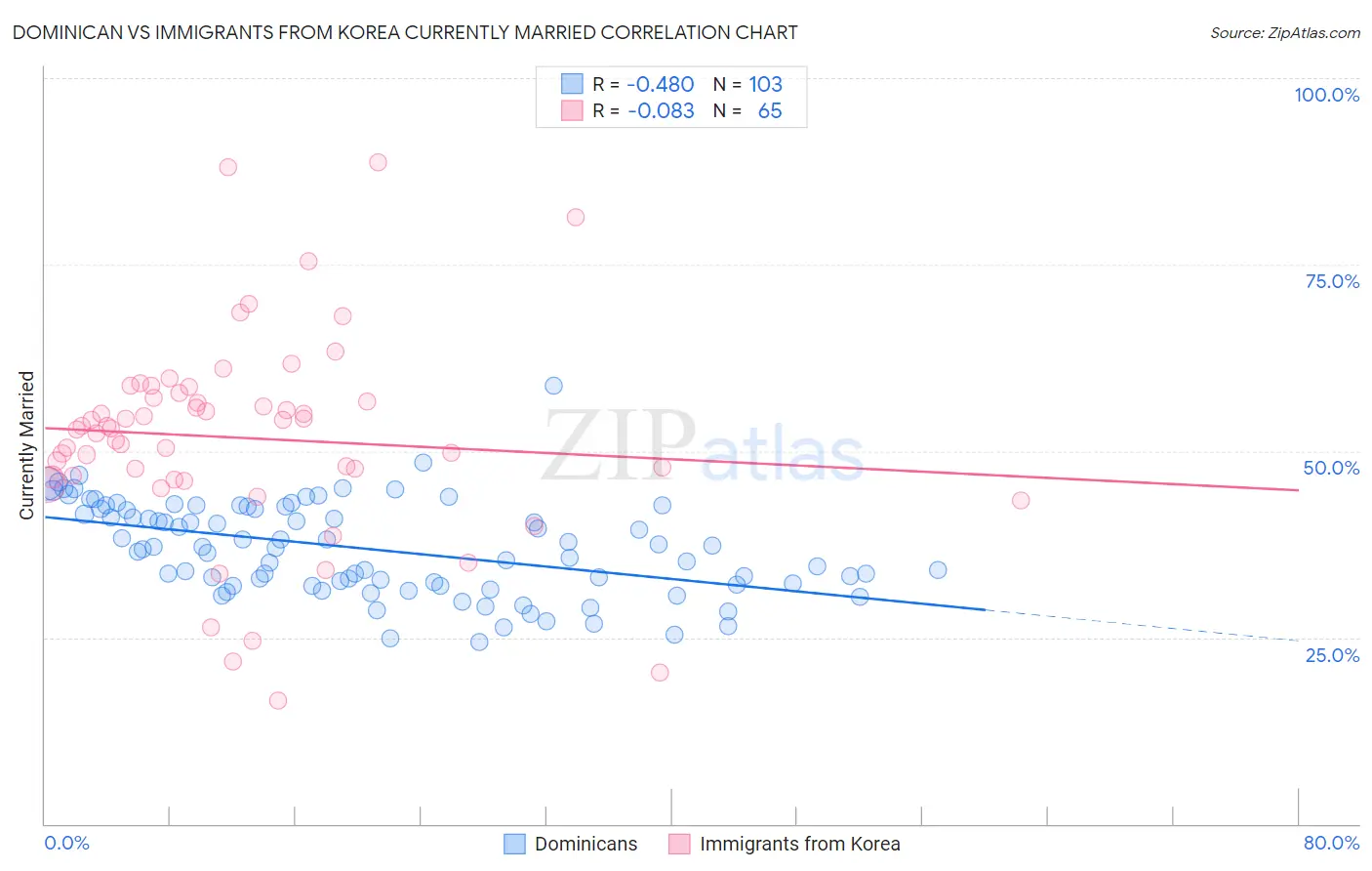 Dominican vs Immigrants from Korea Currently Married