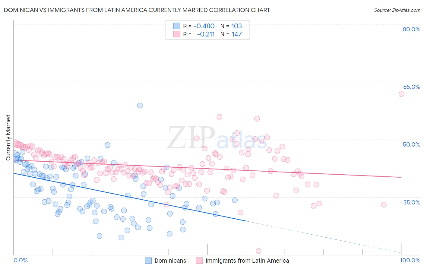 Dominican vs Immigrants from Latin America Currently Married