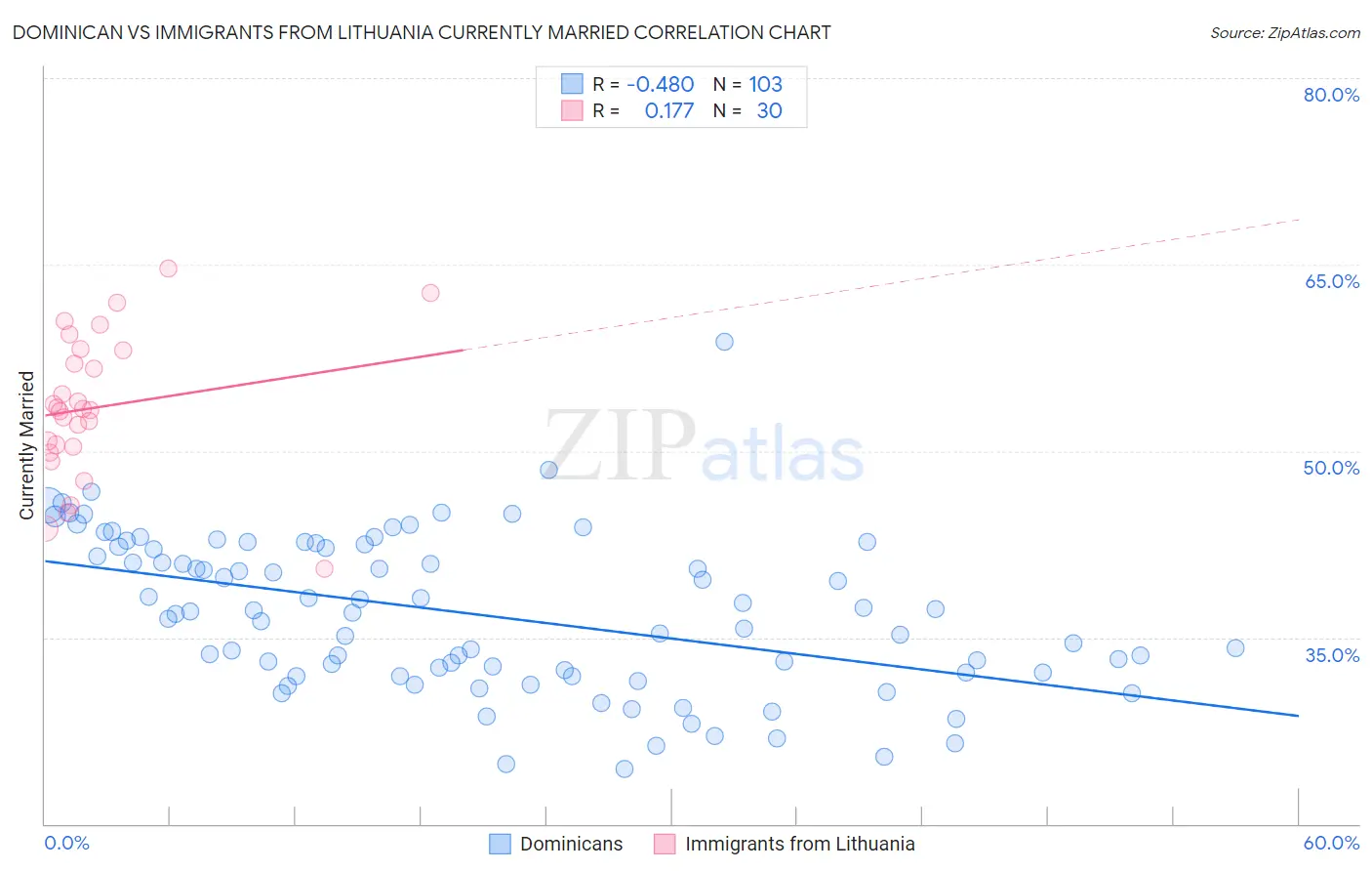Dominican vs Immigrants from Lithuania Currently Married