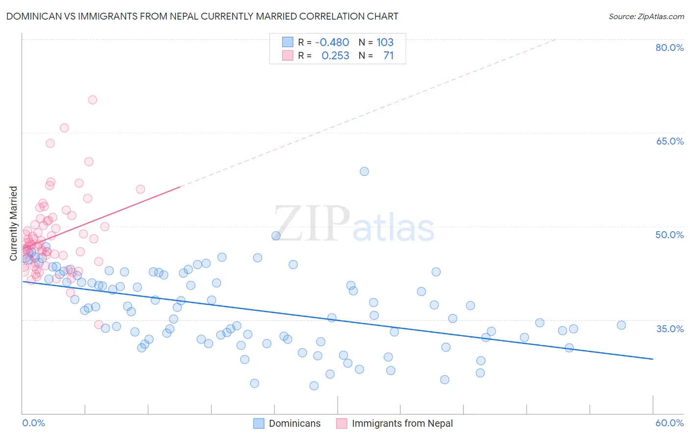 Dominican vs Immigrants from Nepal Currently Married