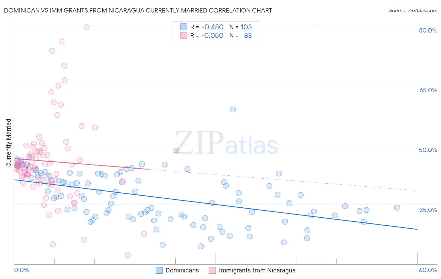 Dominican vs Immigrants from Nicaragua Currently Married