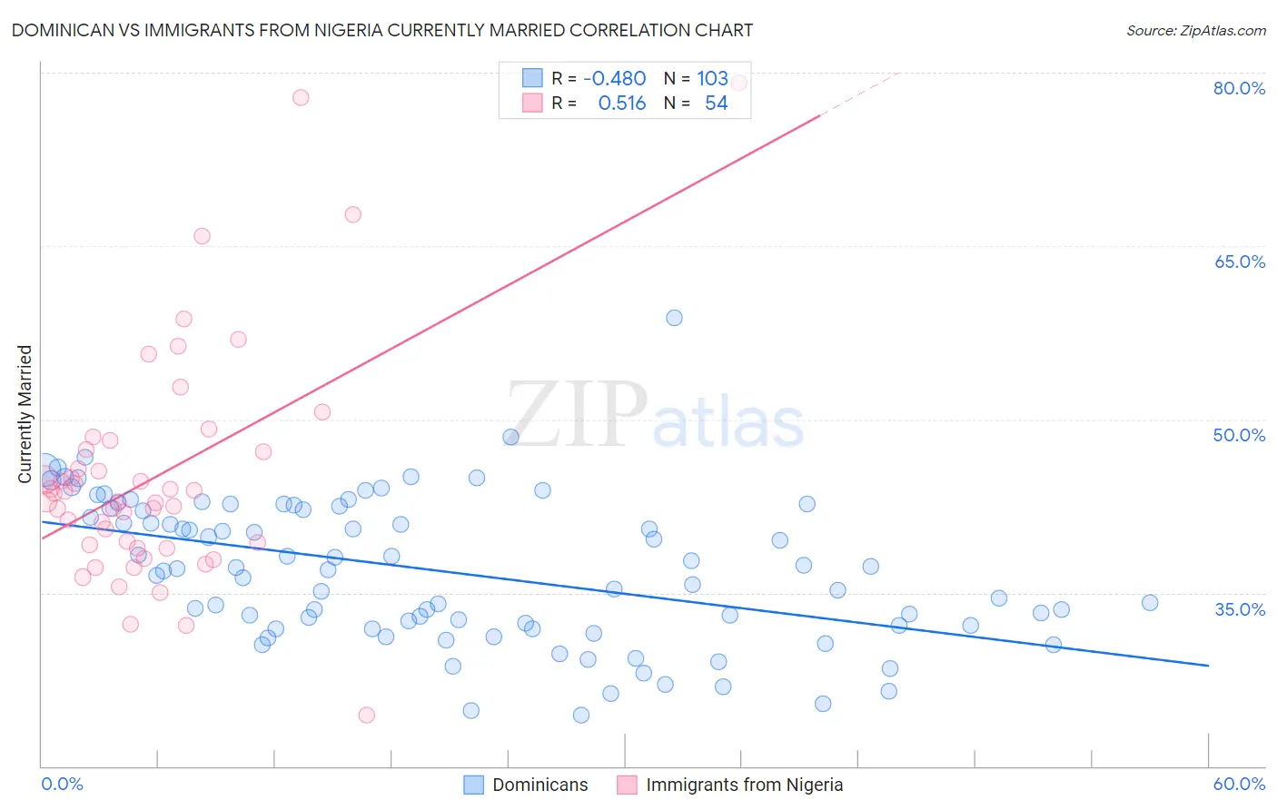 Dominican vs Immigrants from Nigeria Currently Married