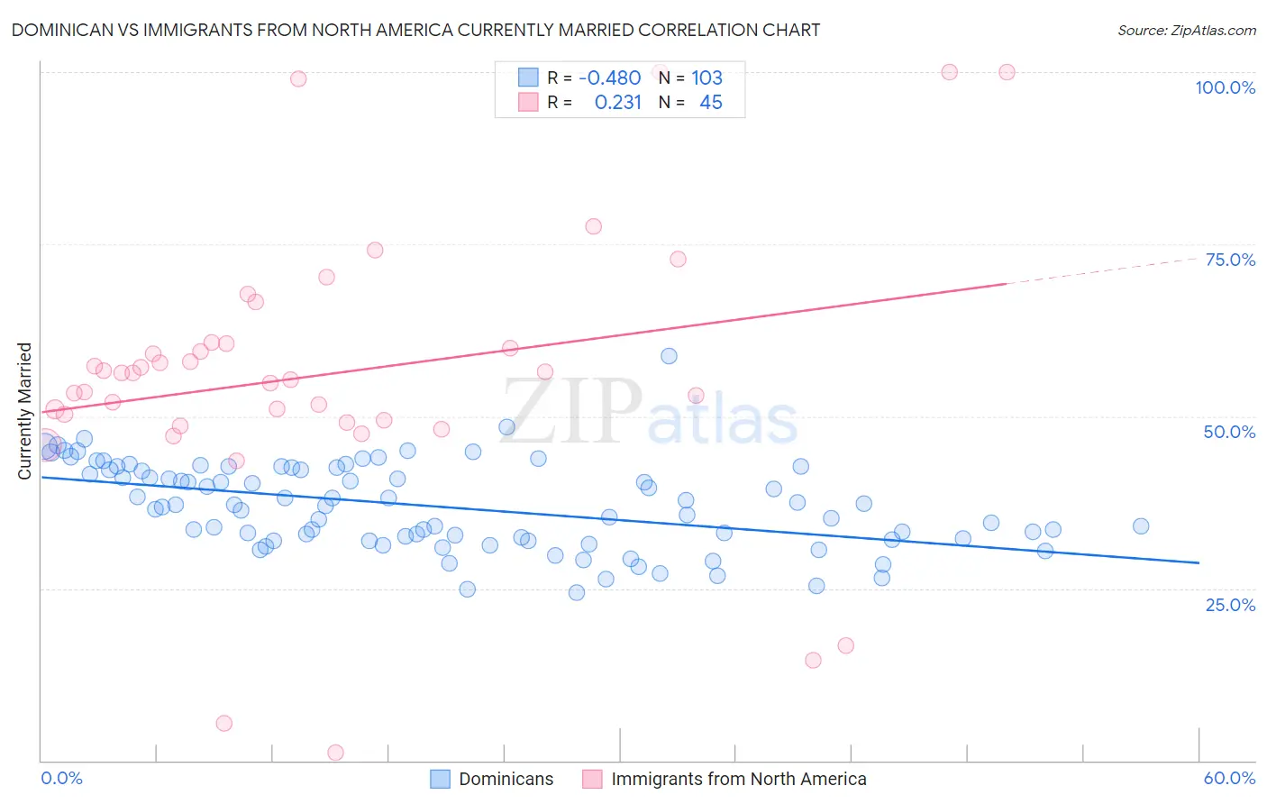 Dominican vs Immigrants from North America Currently Married