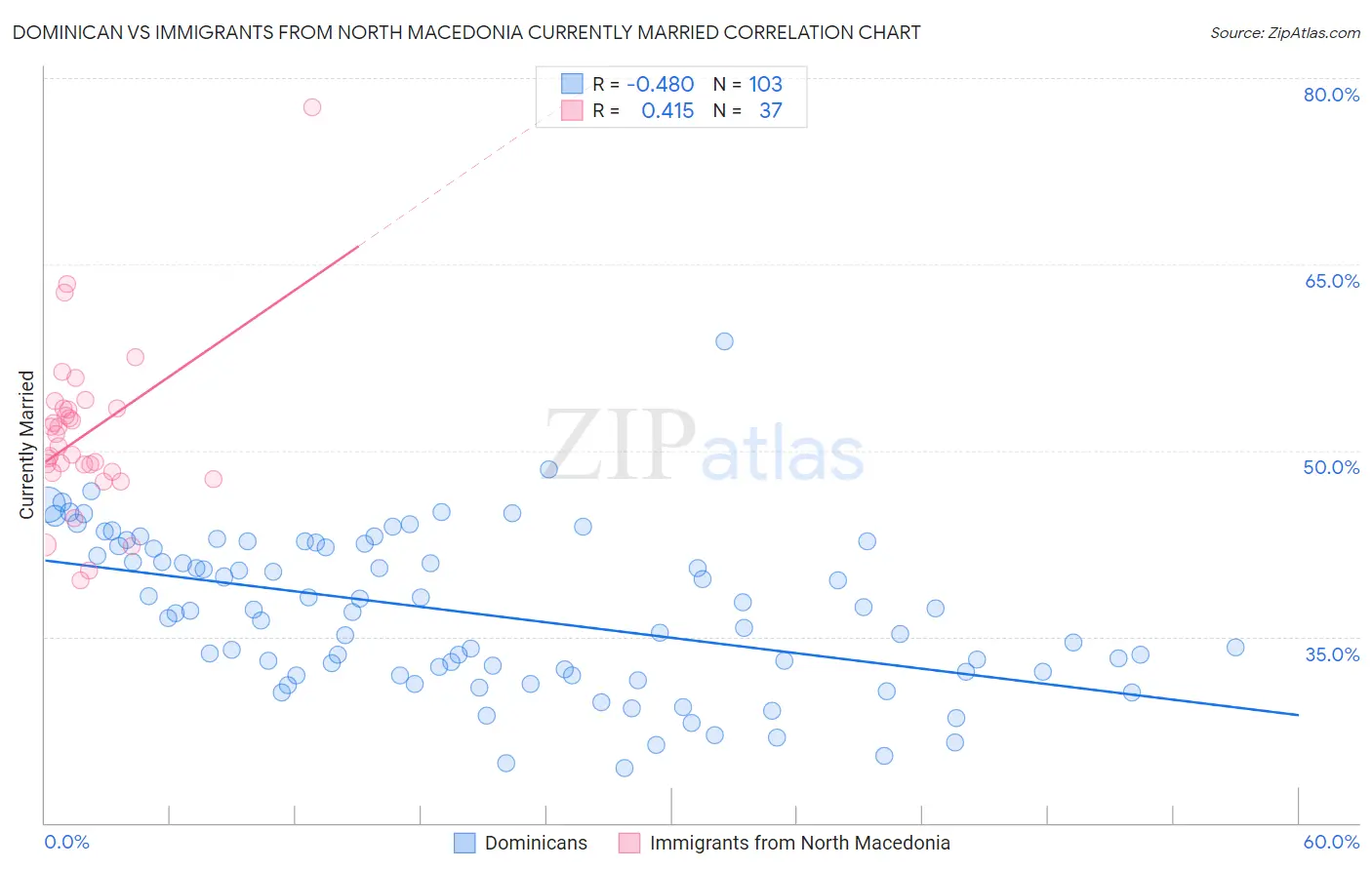 Dominican vs Immigrants from North Macedonia Currently Married