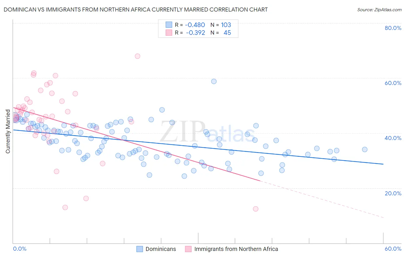 Dominican vs Immigrants from Northern Africa Currently Married