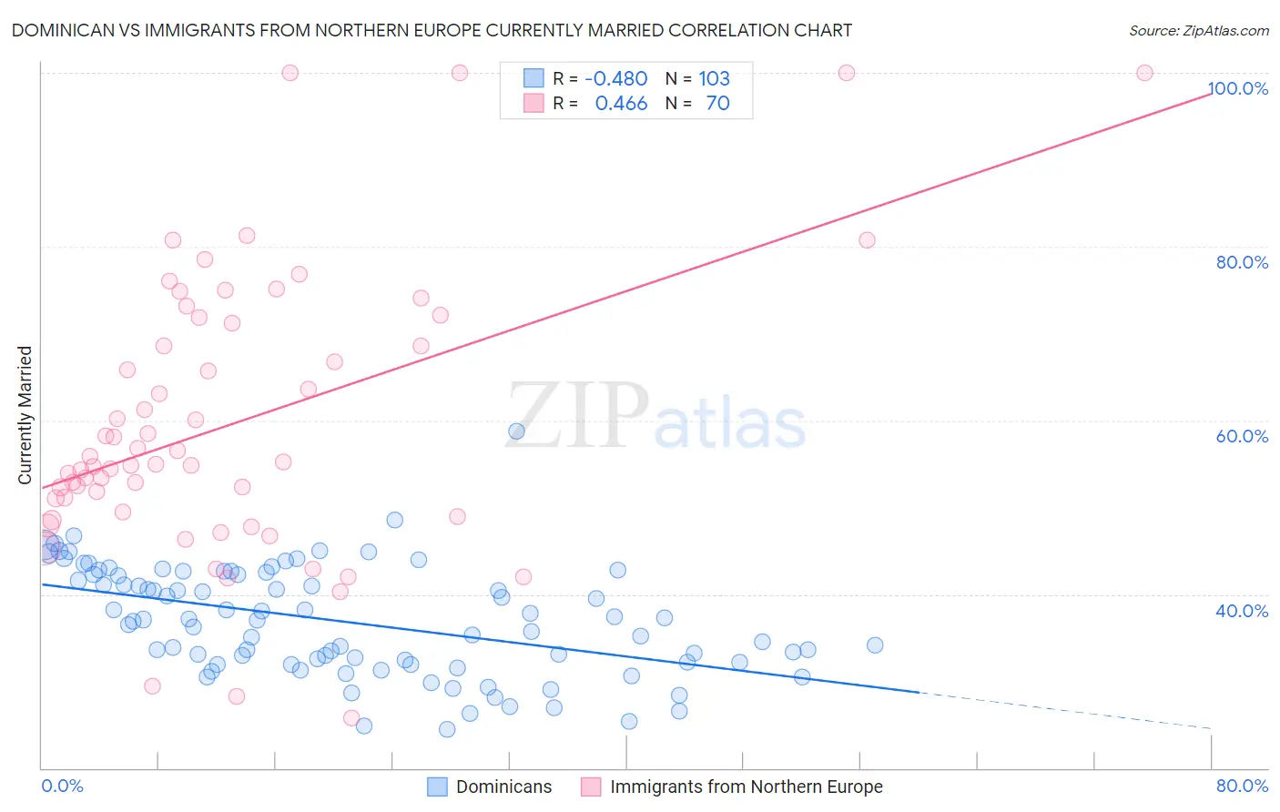 Dominican vs Immigrants from Northern Europe Currently Married