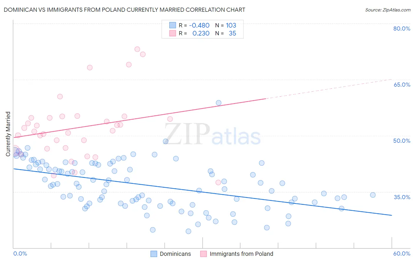 Dominican vs Immigrants from Poland Currently Married
