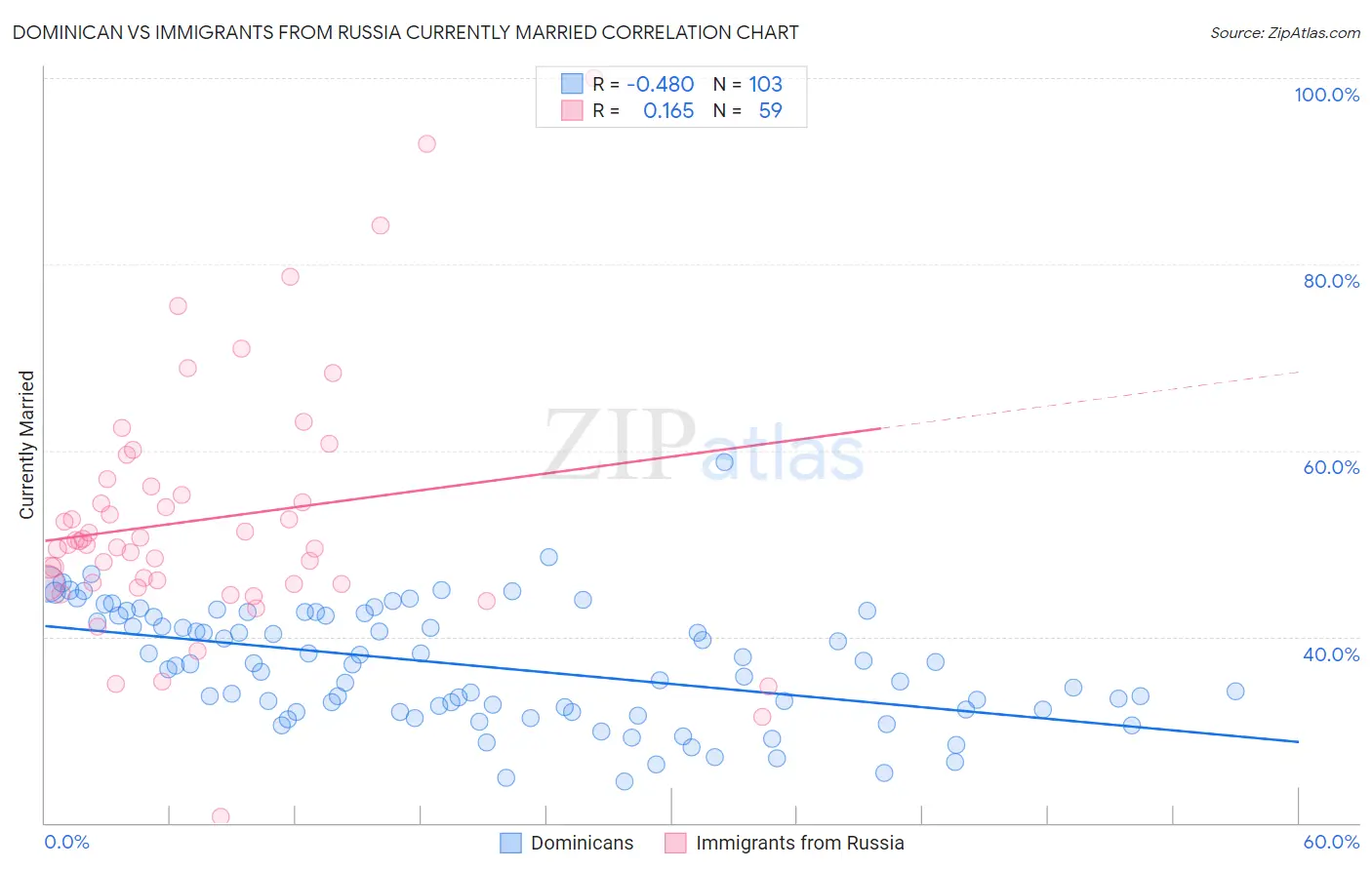 Dominican vs Immigrants from Russia Currently Married