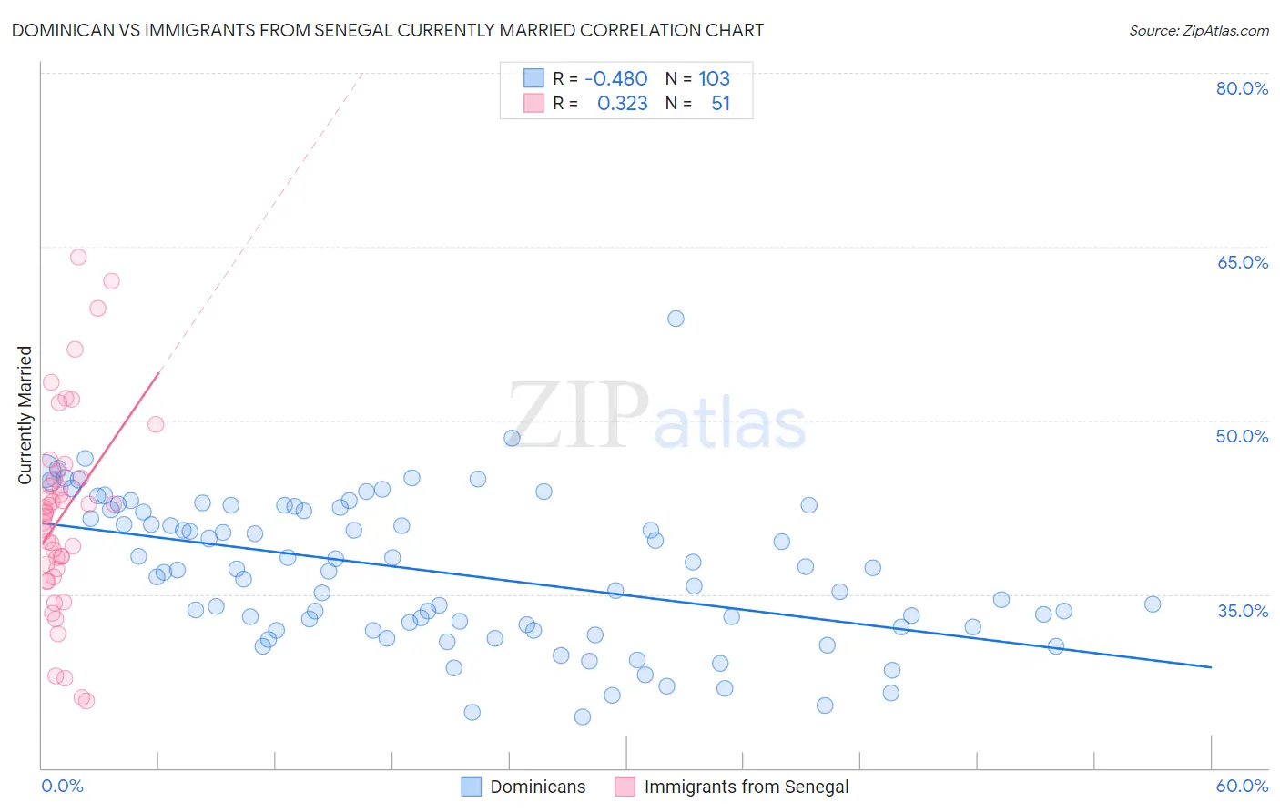 Dominican vs Immigrants from Senegal Currently Married