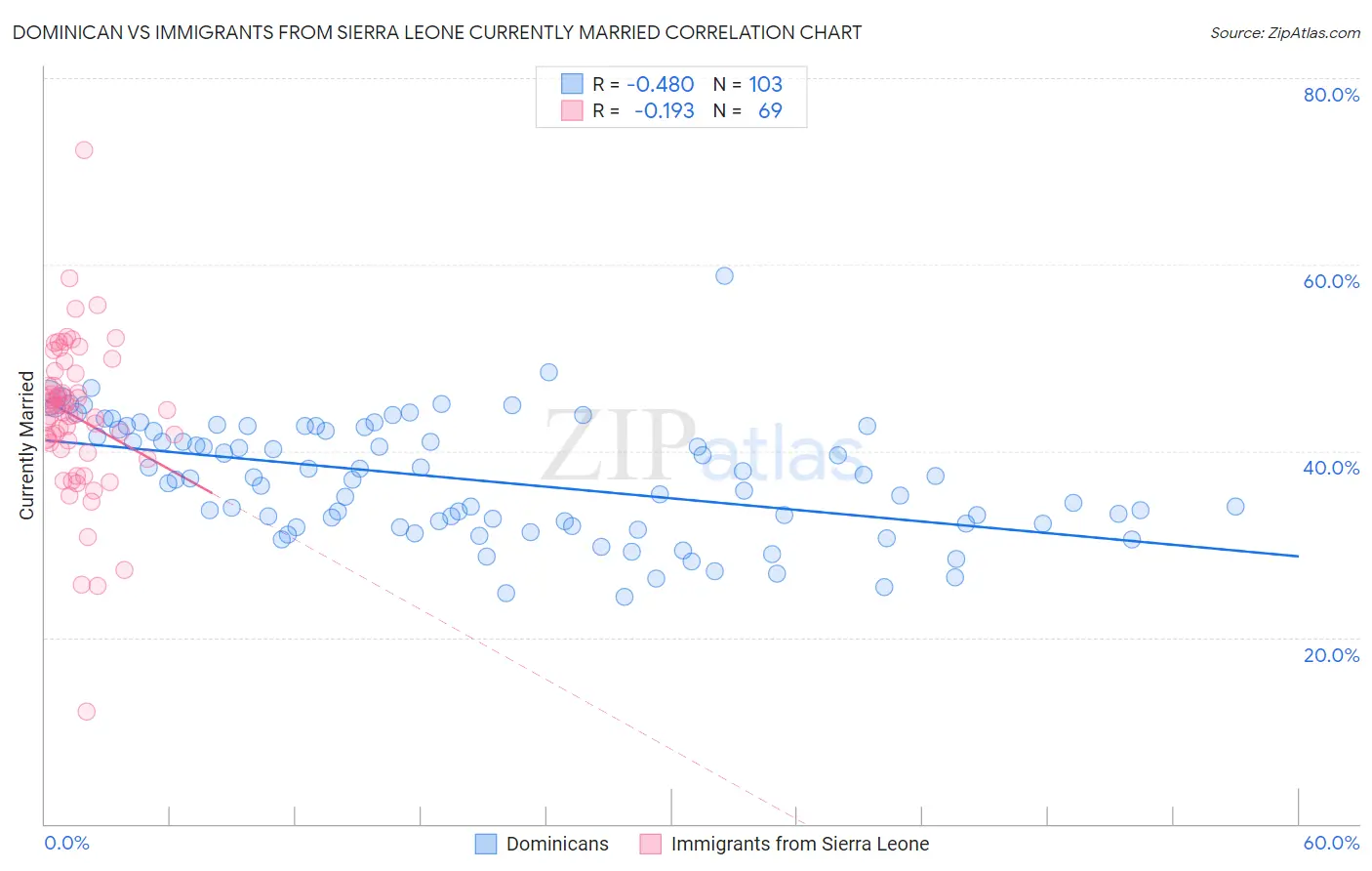 Dominican vs Immigrants from Sierra Leone Currently Married