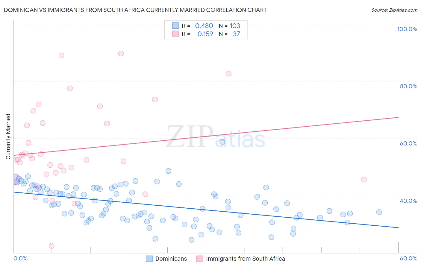 Dominican vs Immigrants from South Africa Currently Married