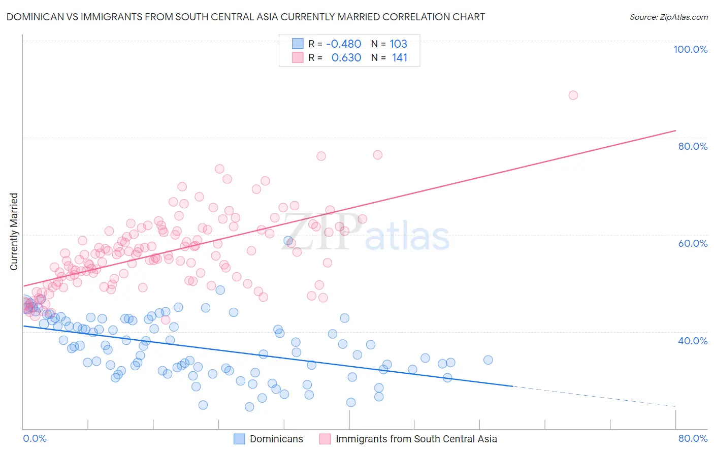 Dominican vs Immigrants from South Central Asia Currently Married