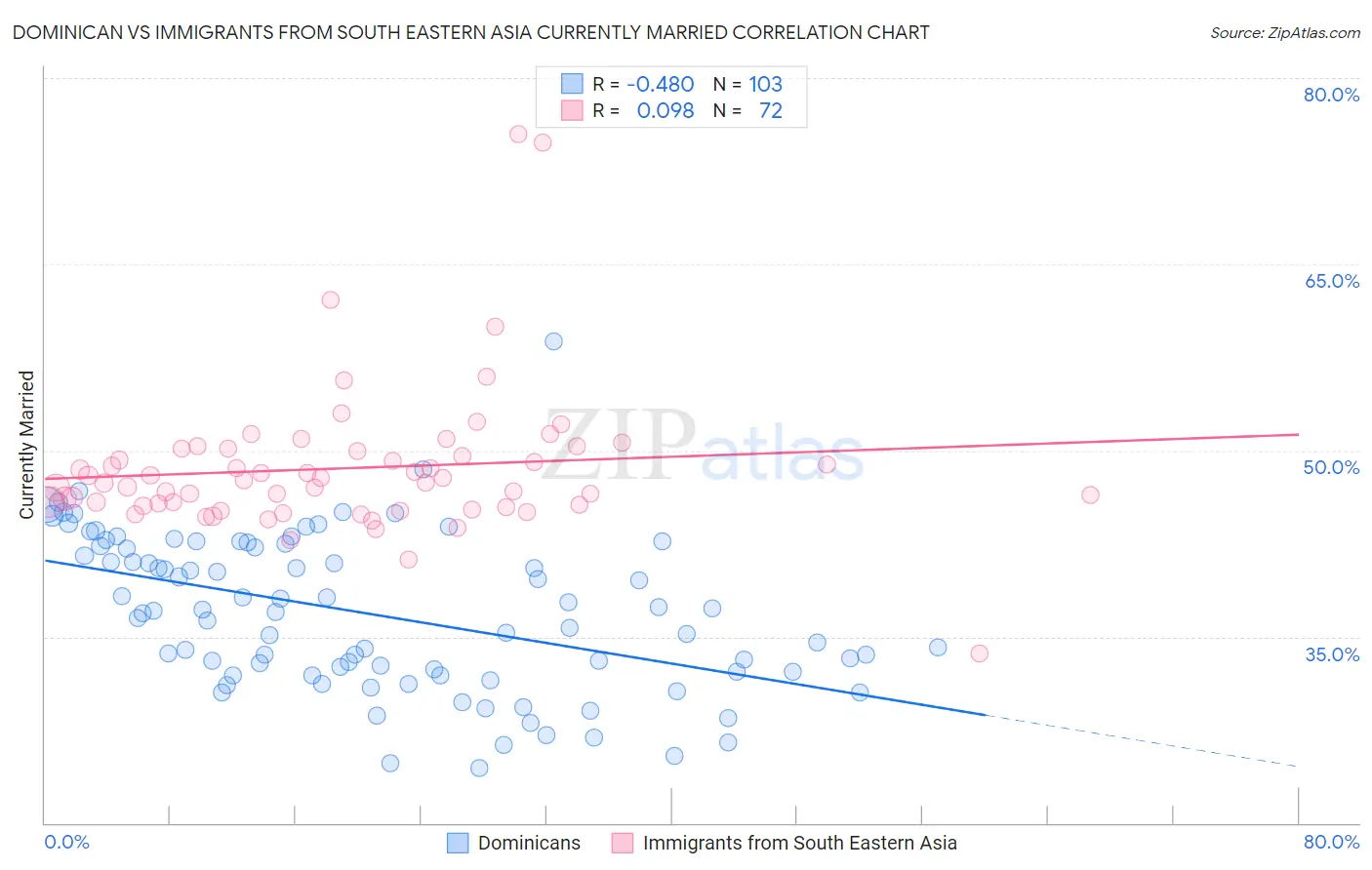 Dominican vs Immigrants from South Eastern Asia Currently Married