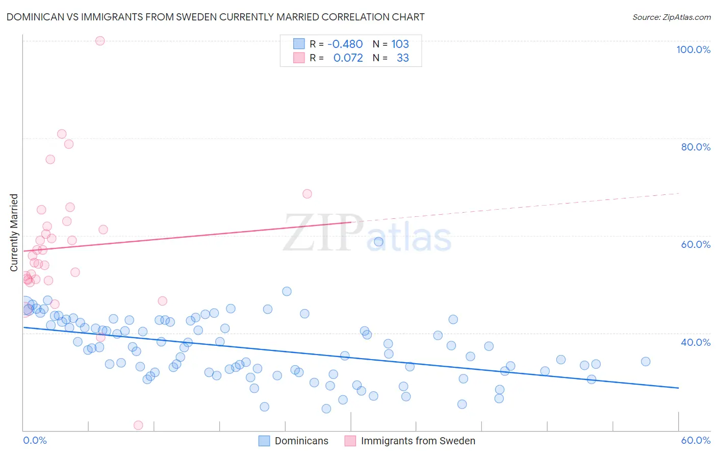 Dominican vs Immigrants from Sweden Currently Married