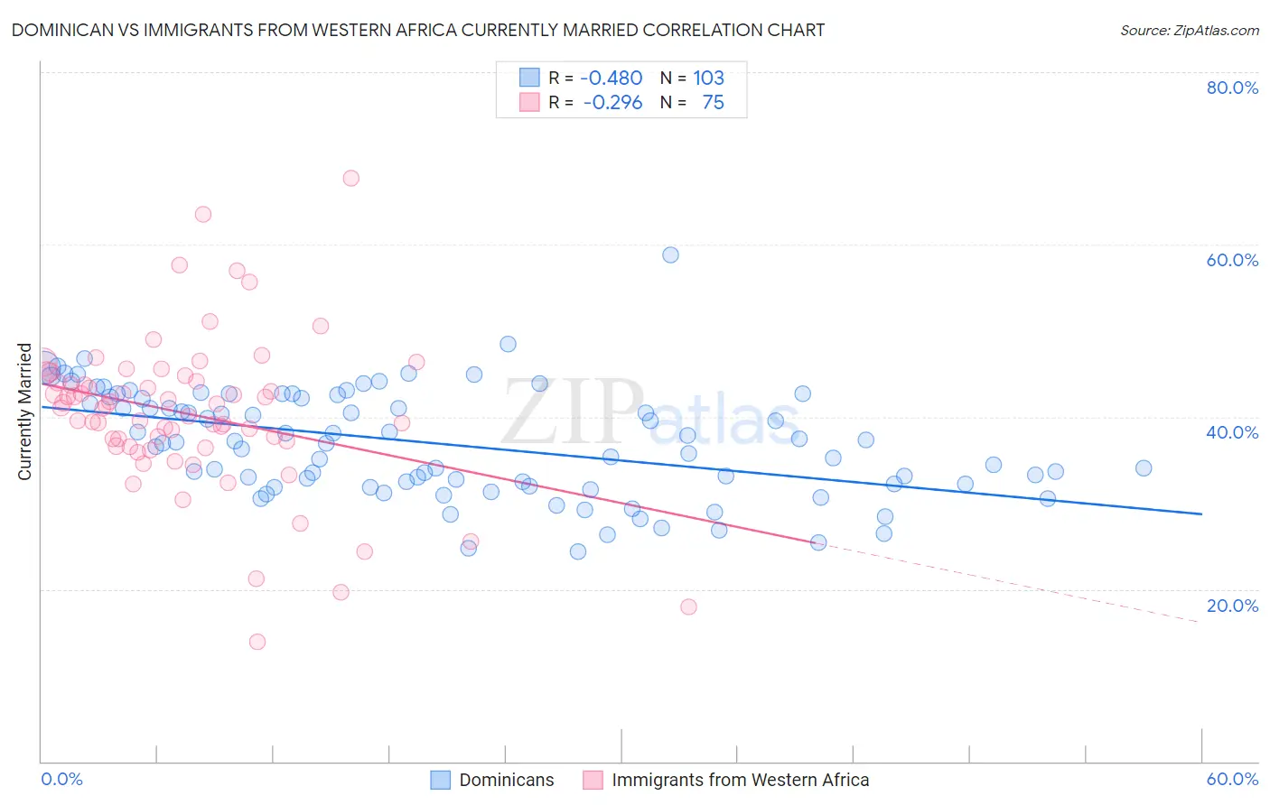 Dominican vs Immigrants from Western Africa Currently Married