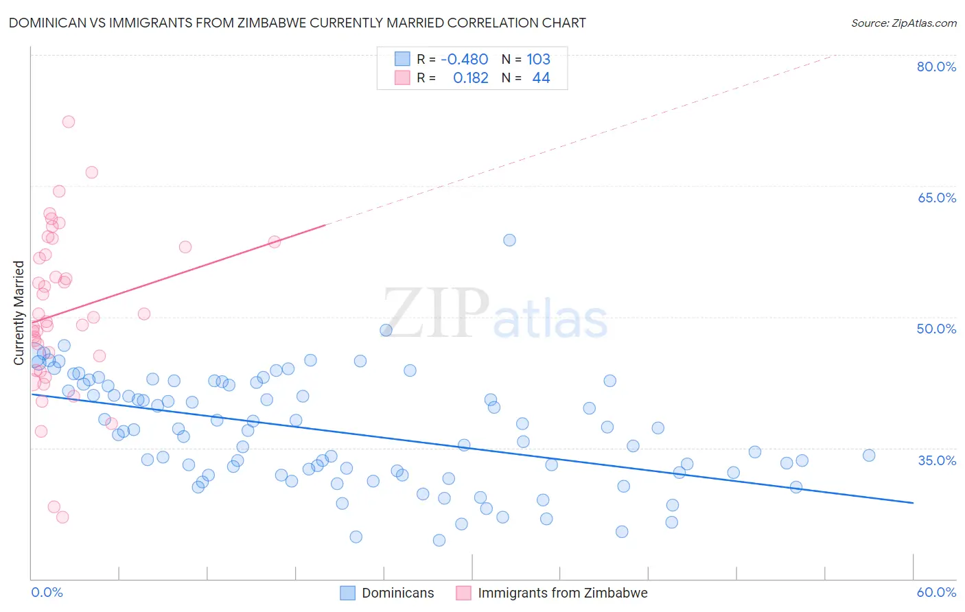 Dominican vs Immigrants from Zimbabwe Currently Married