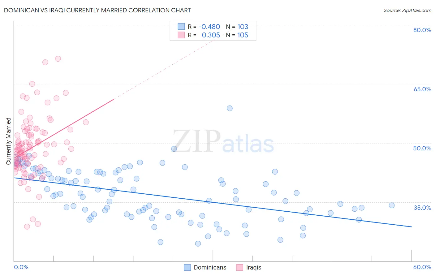 Dominican vs Iraqi Currently Married