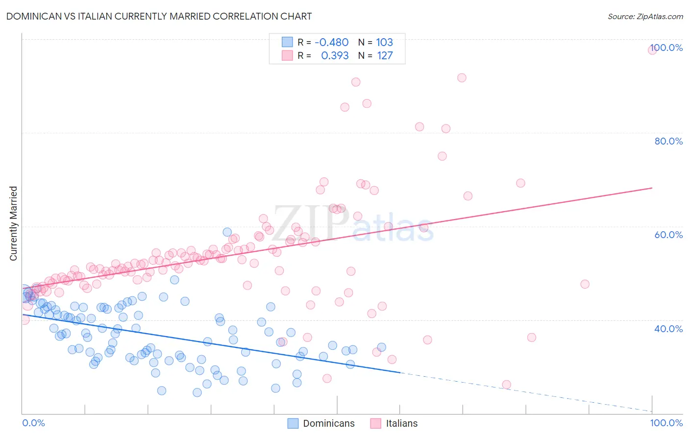Dominican vs Italian Currently Married