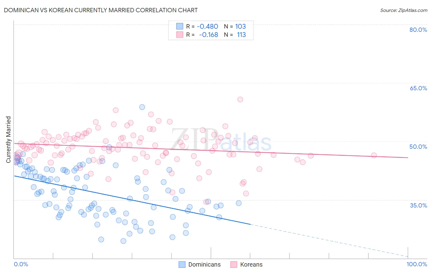 Dominican vs Korean Currently Married