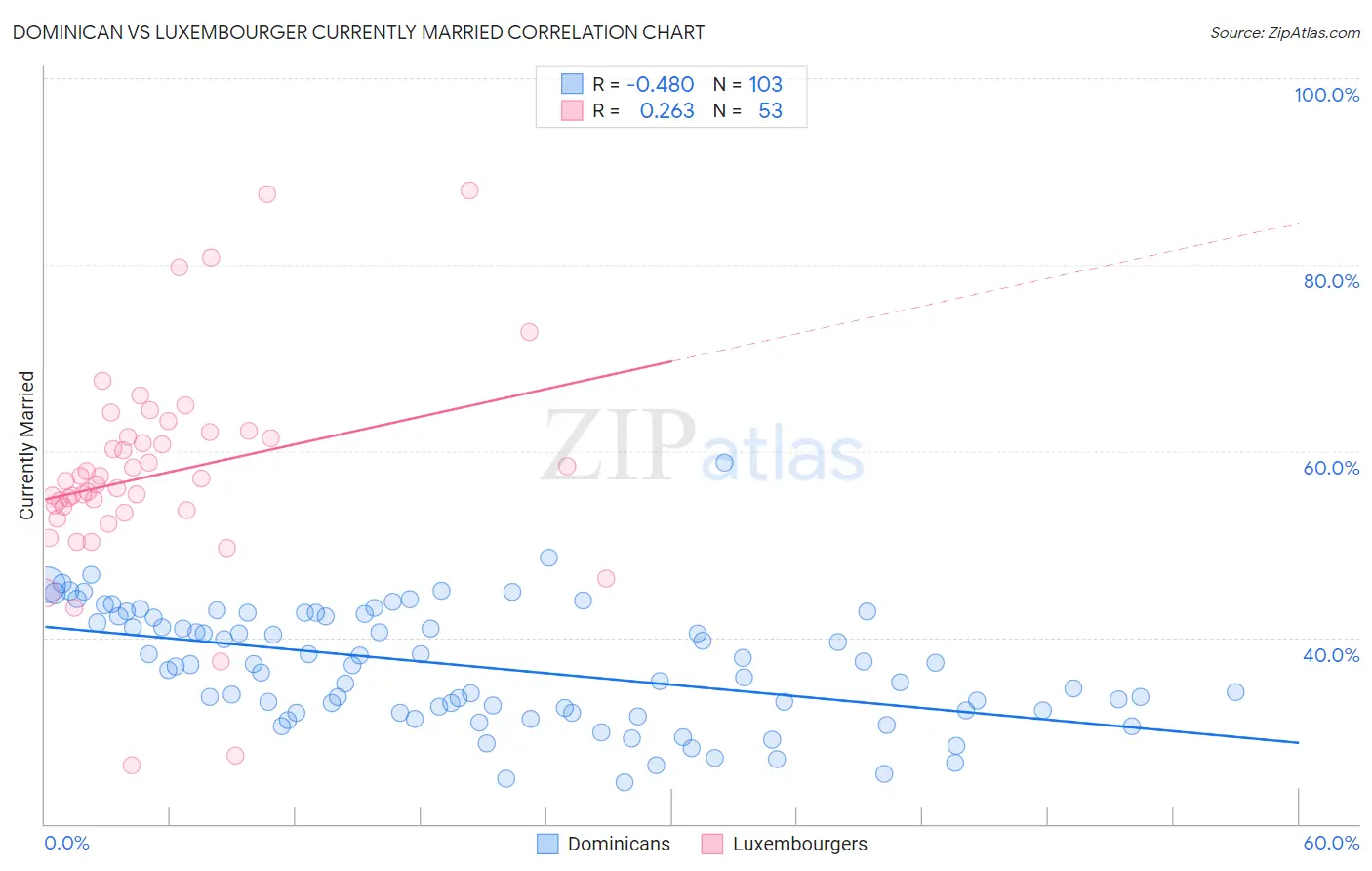 Dominican vs Luxembourger Currently Married