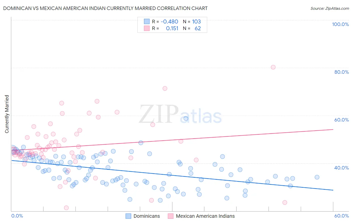 Dominican vs Mexican American Indian Currently Married