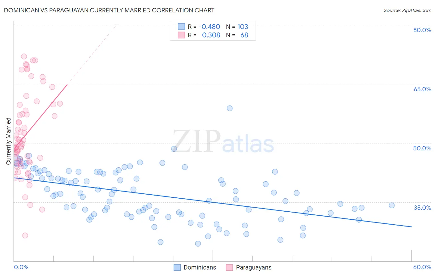 Dominican vs Paraguayan Currently Married