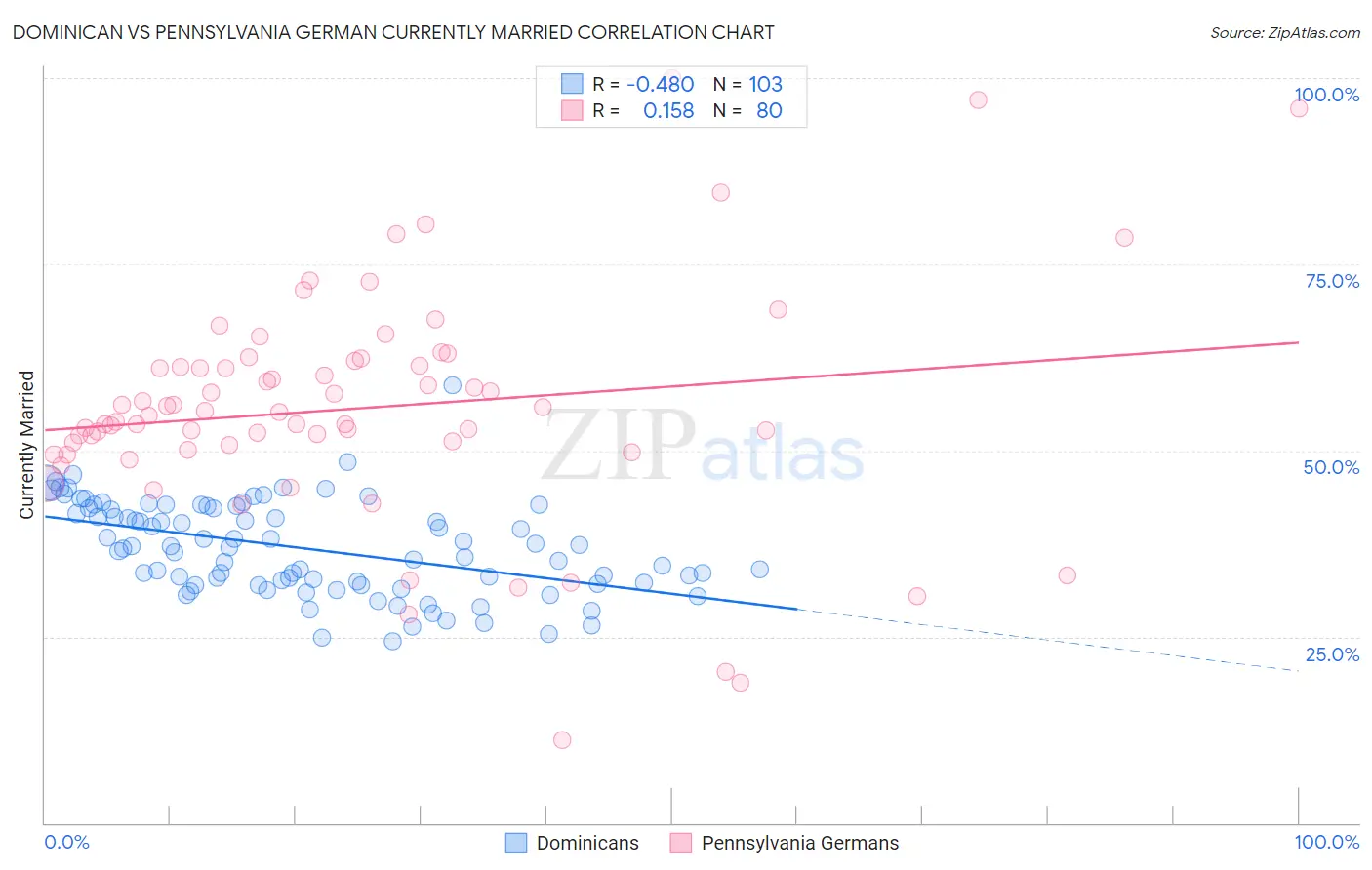 Dominican vs Pennsylvania German Currently Married