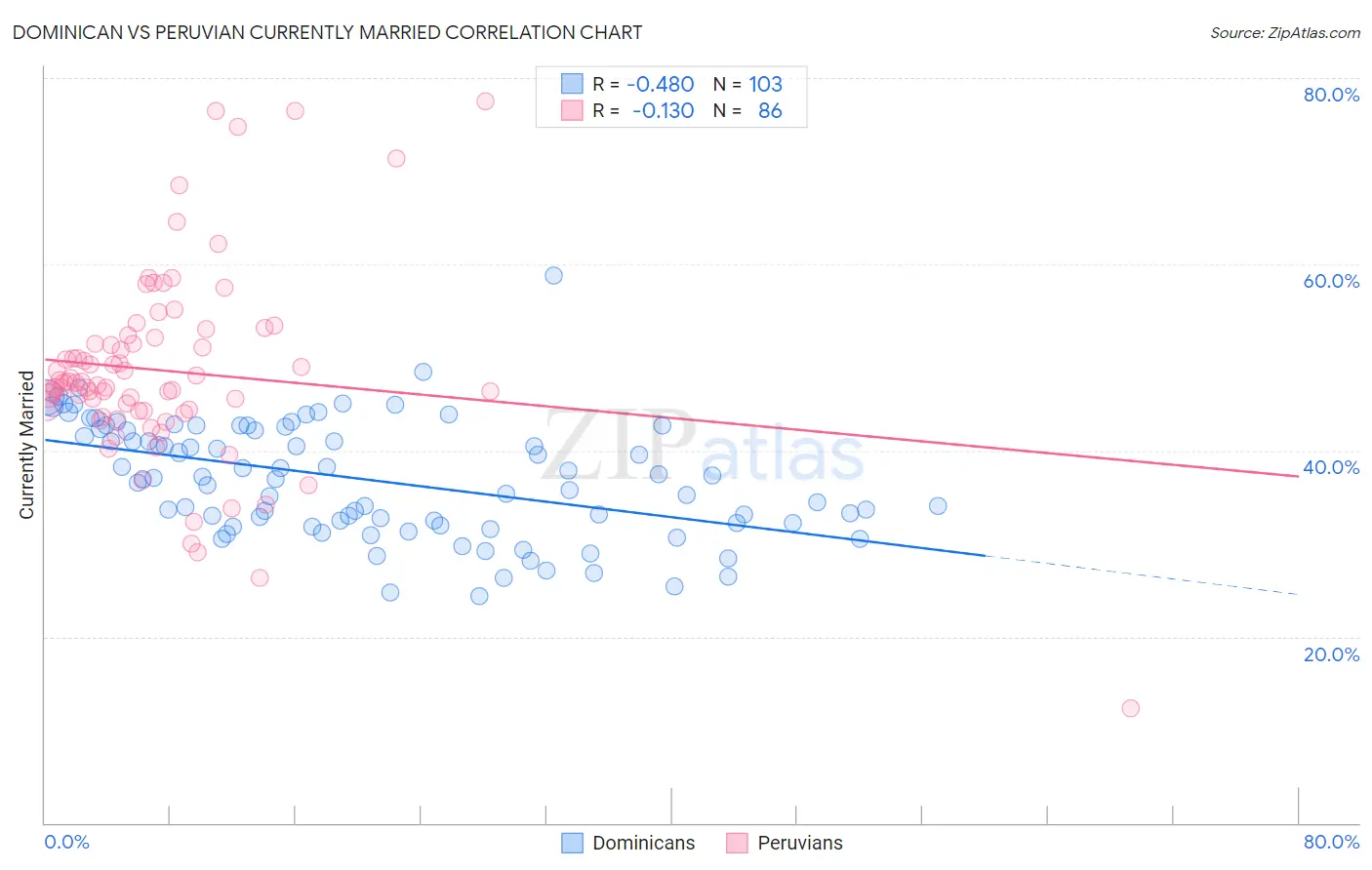 Dominican vs Peruvian Currently Married