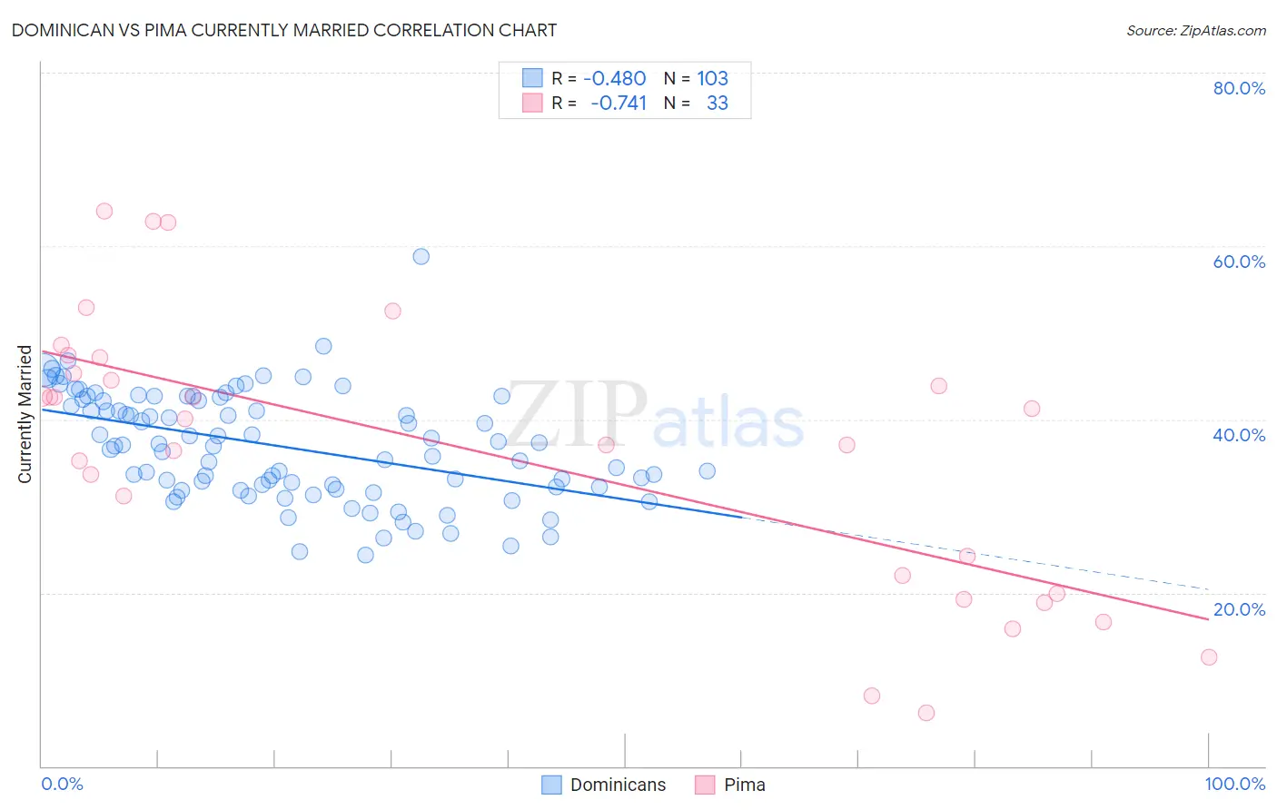 Dominican vs Pima Currently Married