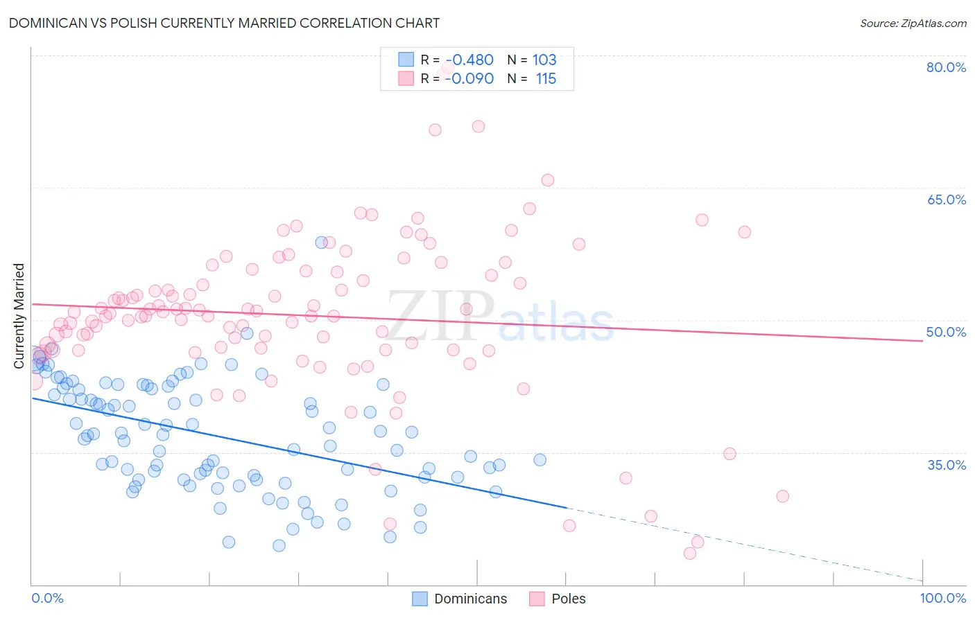 Dominican vs Polish Currently Married
