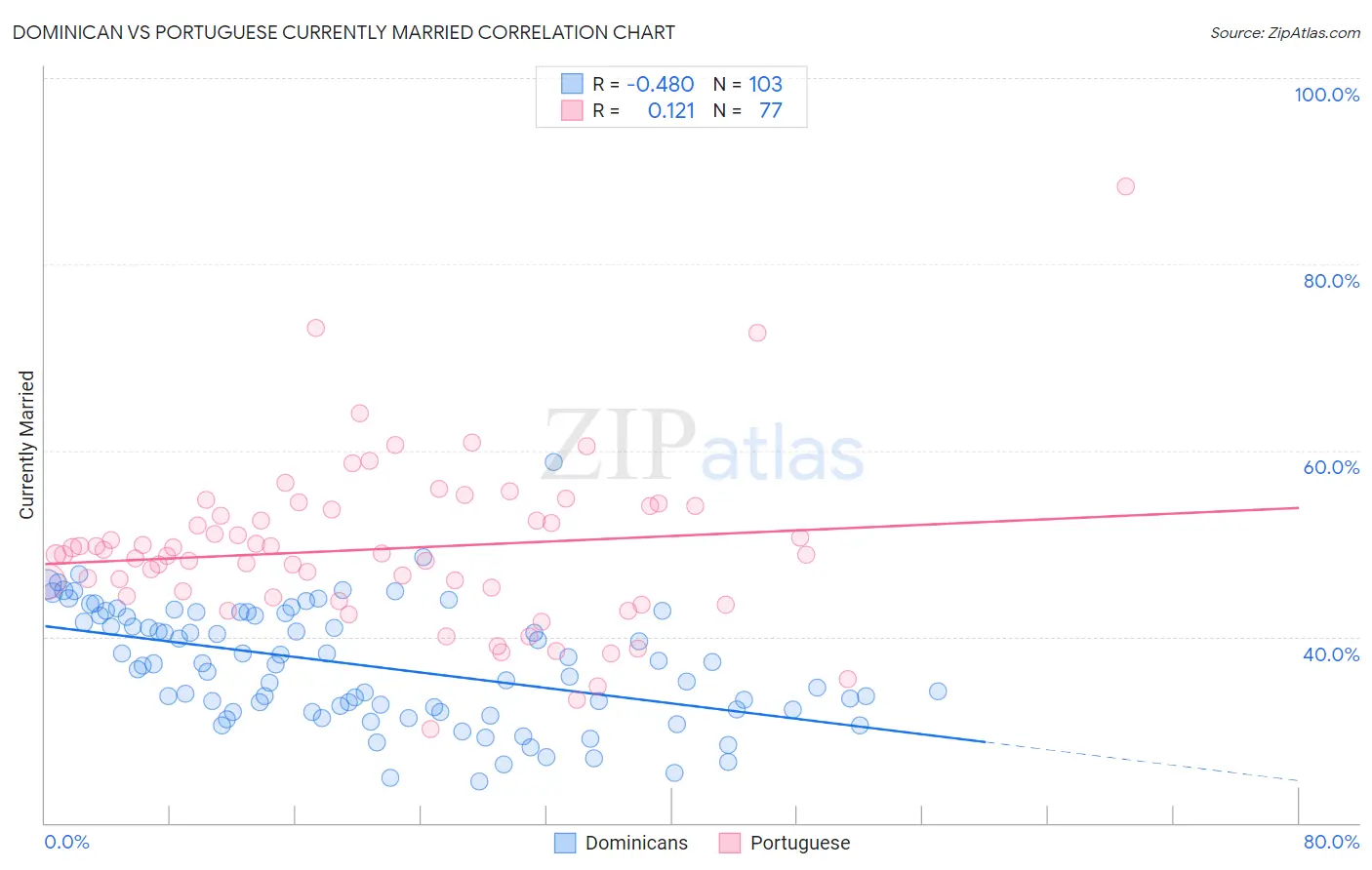 Dominican vs Portuguese Currently Married