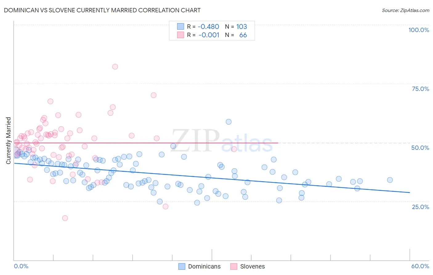 Dominican vs Slovene Currently Married