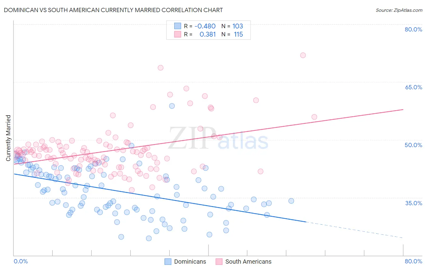 Dominican vs South American Currently Married