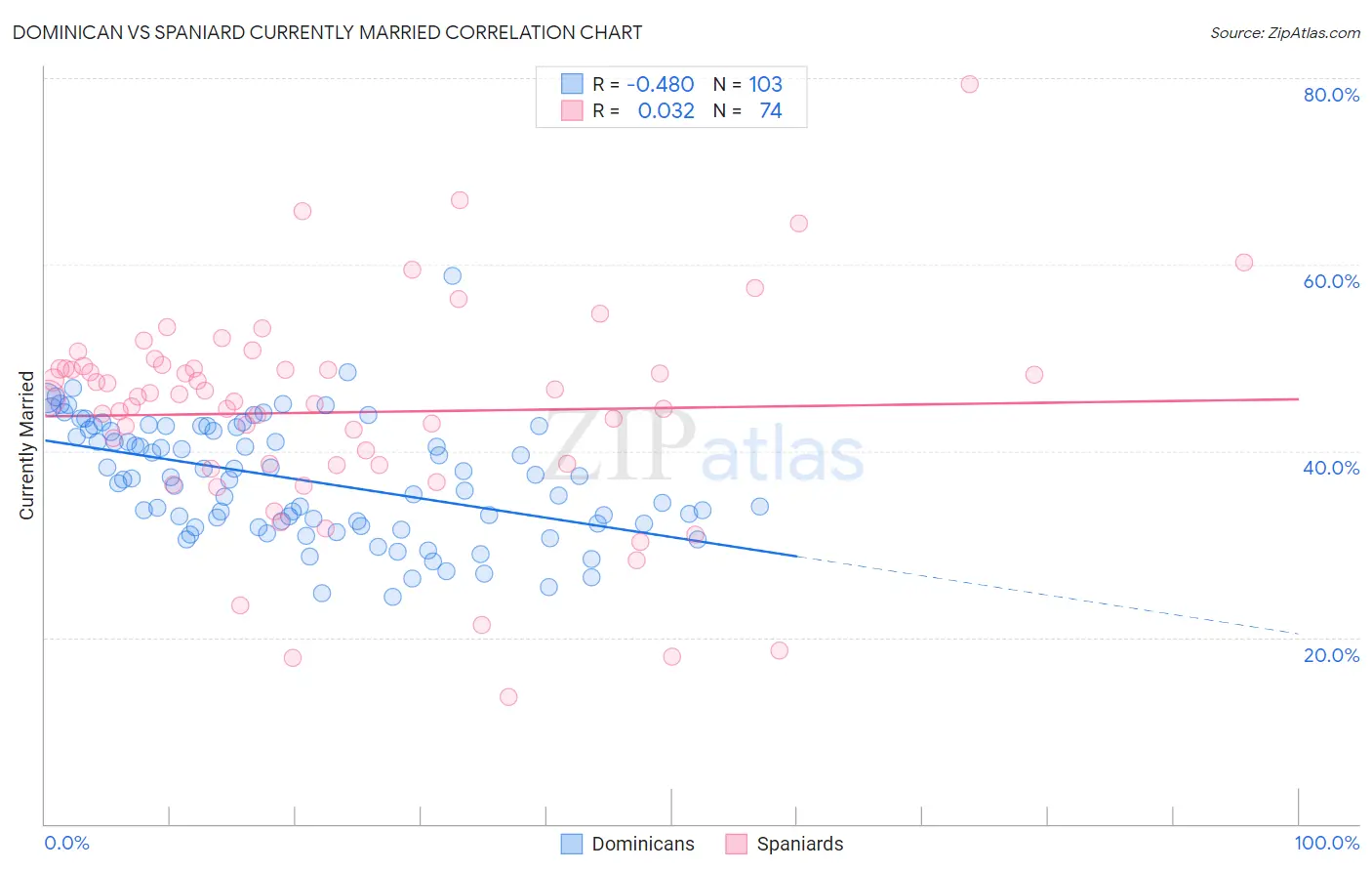 Dominican vs Spaniard Currently Married