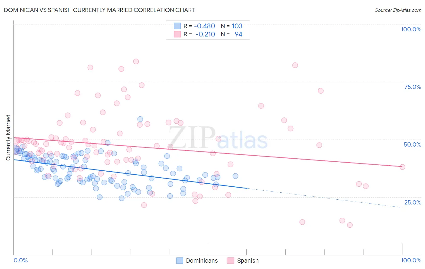 Dominican vs Spanish Currently Married