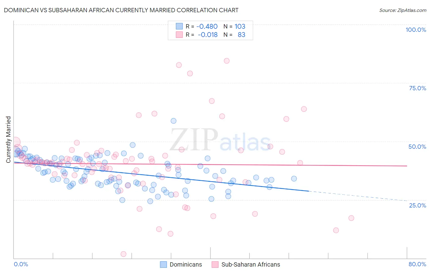 Dominican vs Subsaharan African Currently Married