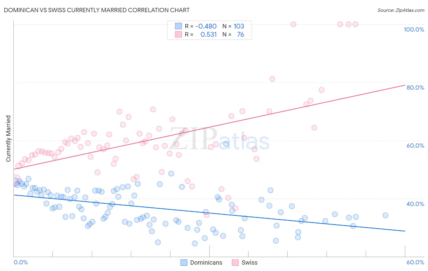 Dominican vs Swiss Currently Married