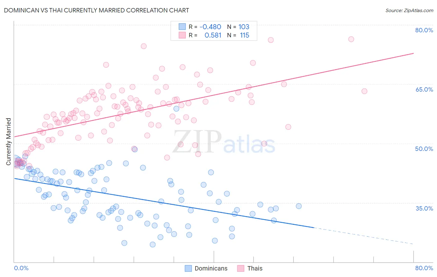 Dominican vs Thai Currently Married
