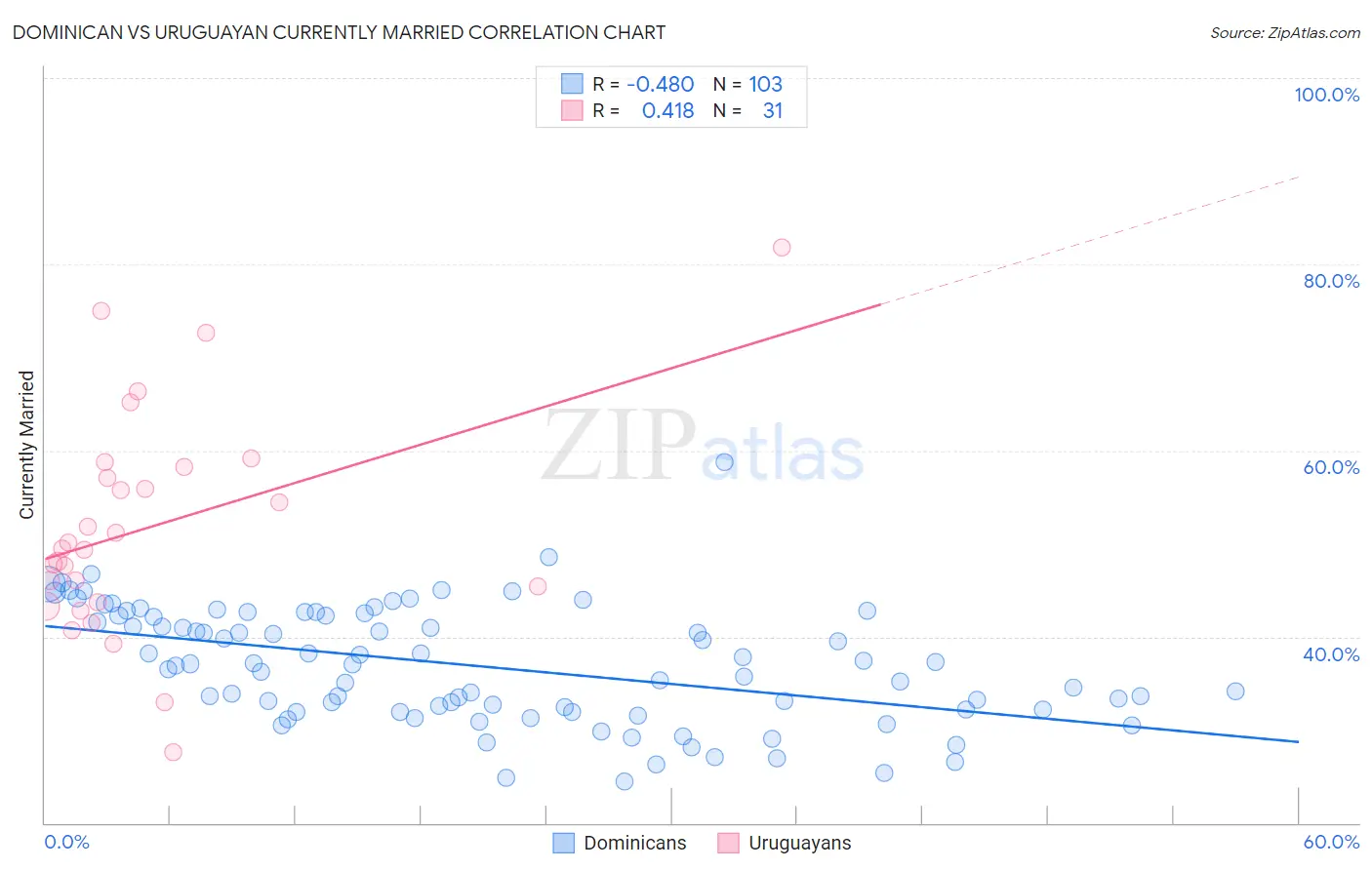 Dominican vs Uruguayan Currently Married