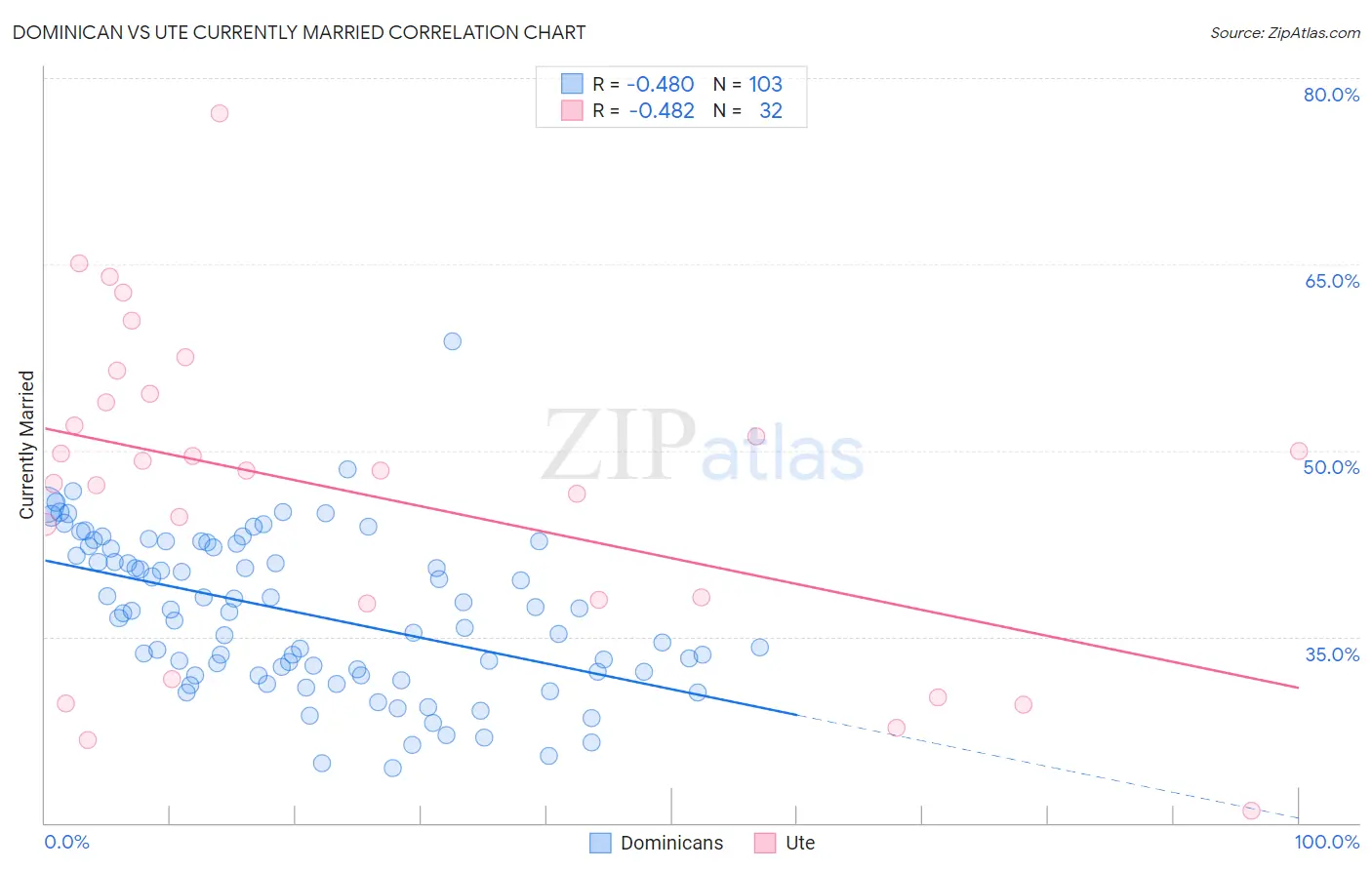 Dominican vs Ute Currently Married