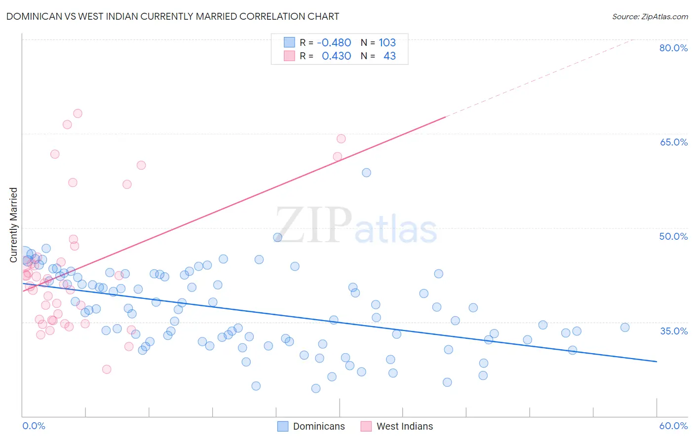 Dominican vs West Indian Currently Married