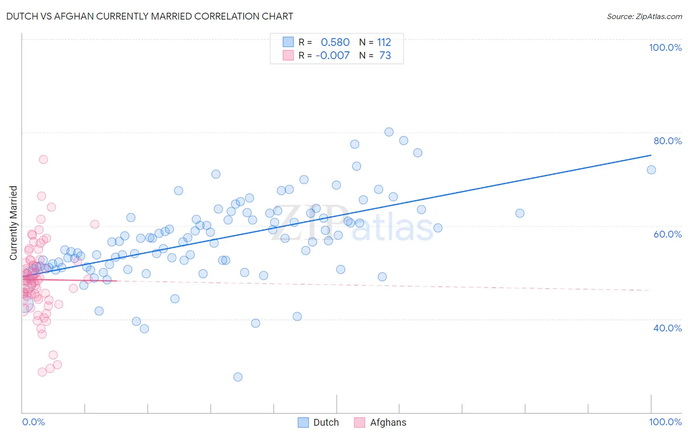 Dutch vs Afghan Currently Married