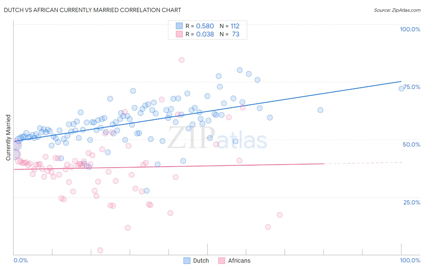 Dutch vs African Currently Married