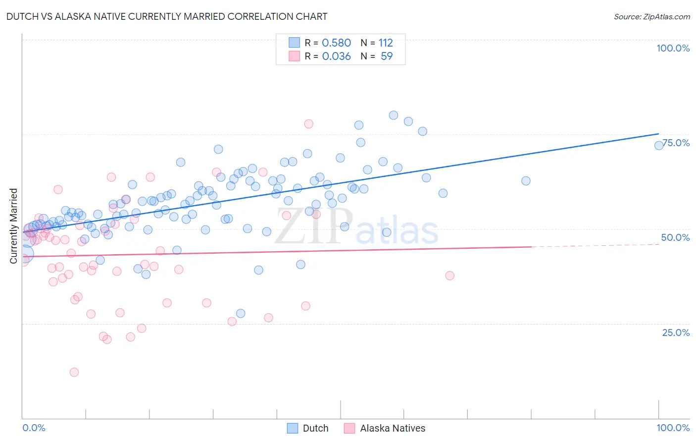 Dutch vs Alaska Native Currently Married