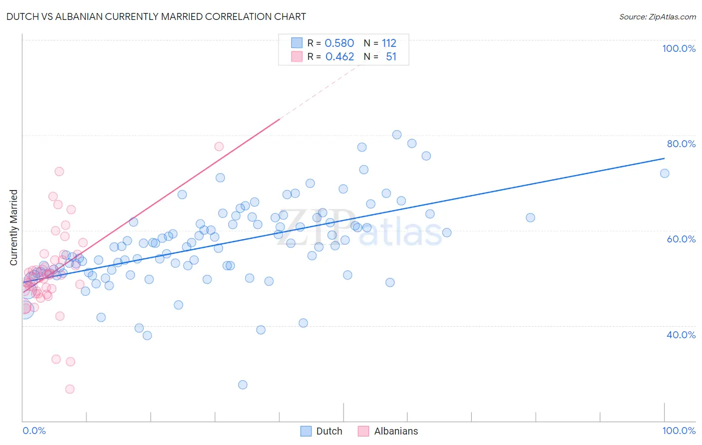 Dutch vs Albanian Currently Married