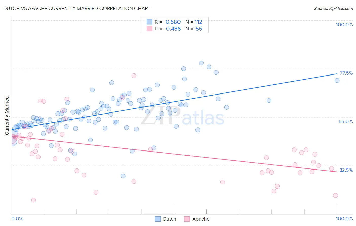 Dutch vs Apache Currently Married
