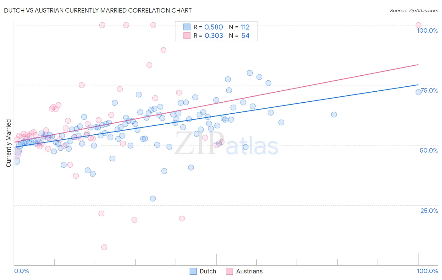 Dutch vs Austrian Currently Married