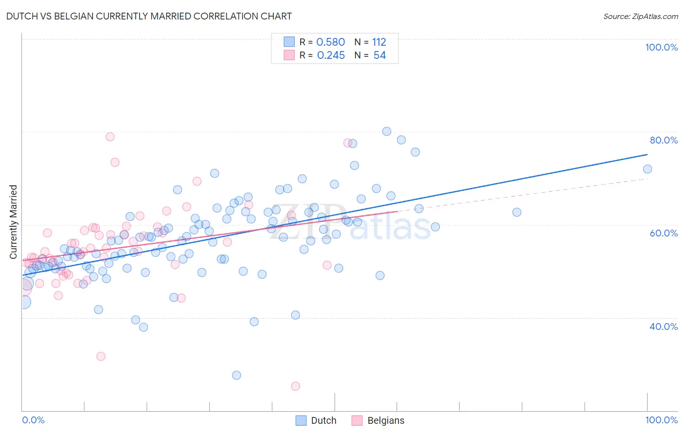 Dutch vs Belgian Currently Married